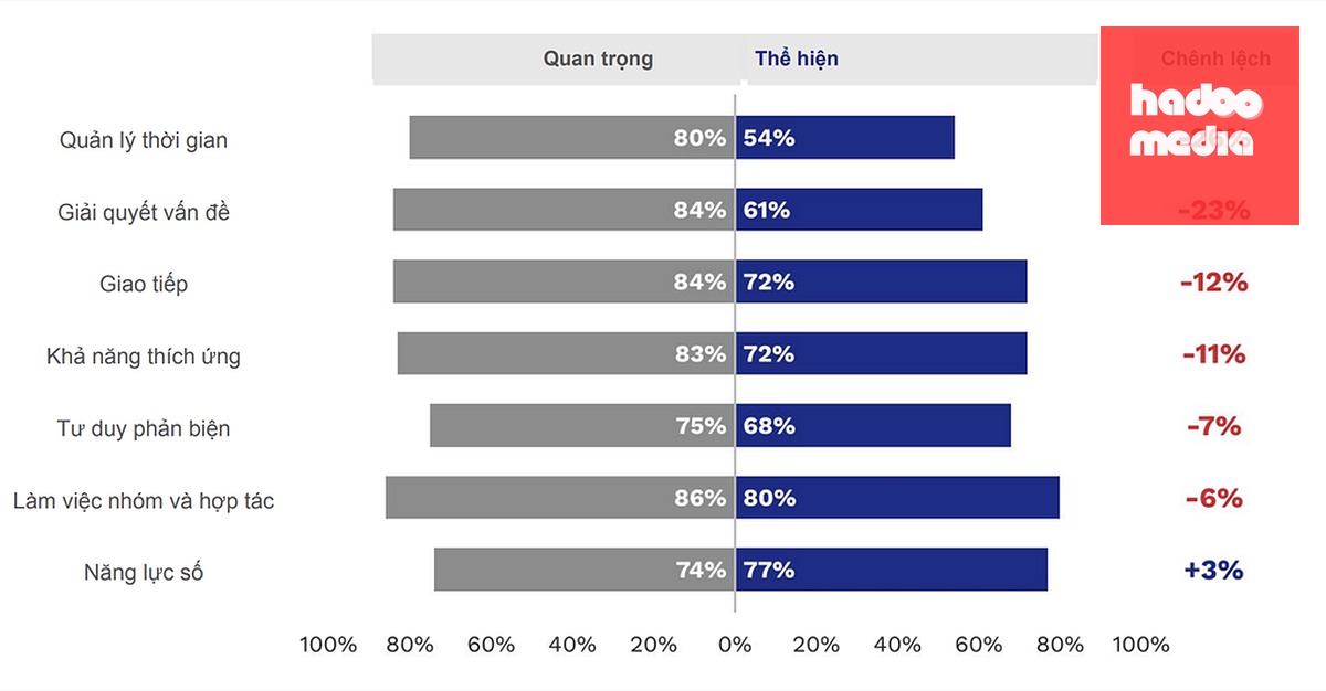 Chênh lệch trong đánh giá mức độ quan trọng của nhà tuyển dụng và thể hiện của người mới ra trường. Nguồn: BUV & Decision Lab