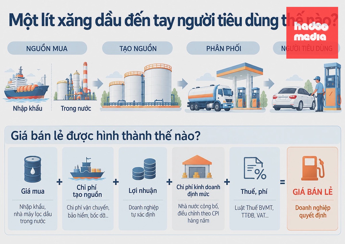 Cơ cấu giá bán lẻ xăng dầu khi doanh nghiệp có thể được tự quyết. Đồ họa:Phương Dung (AI hỗ trợ)
