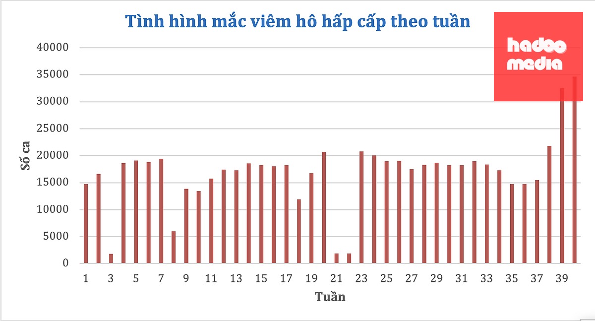 Tình hình mắc viêm hô hấp cấp theo tuần tại TP.HCM năm 2026 - Ảnh: Trung tâm Kiểm soát bệnh tật TP.HCM