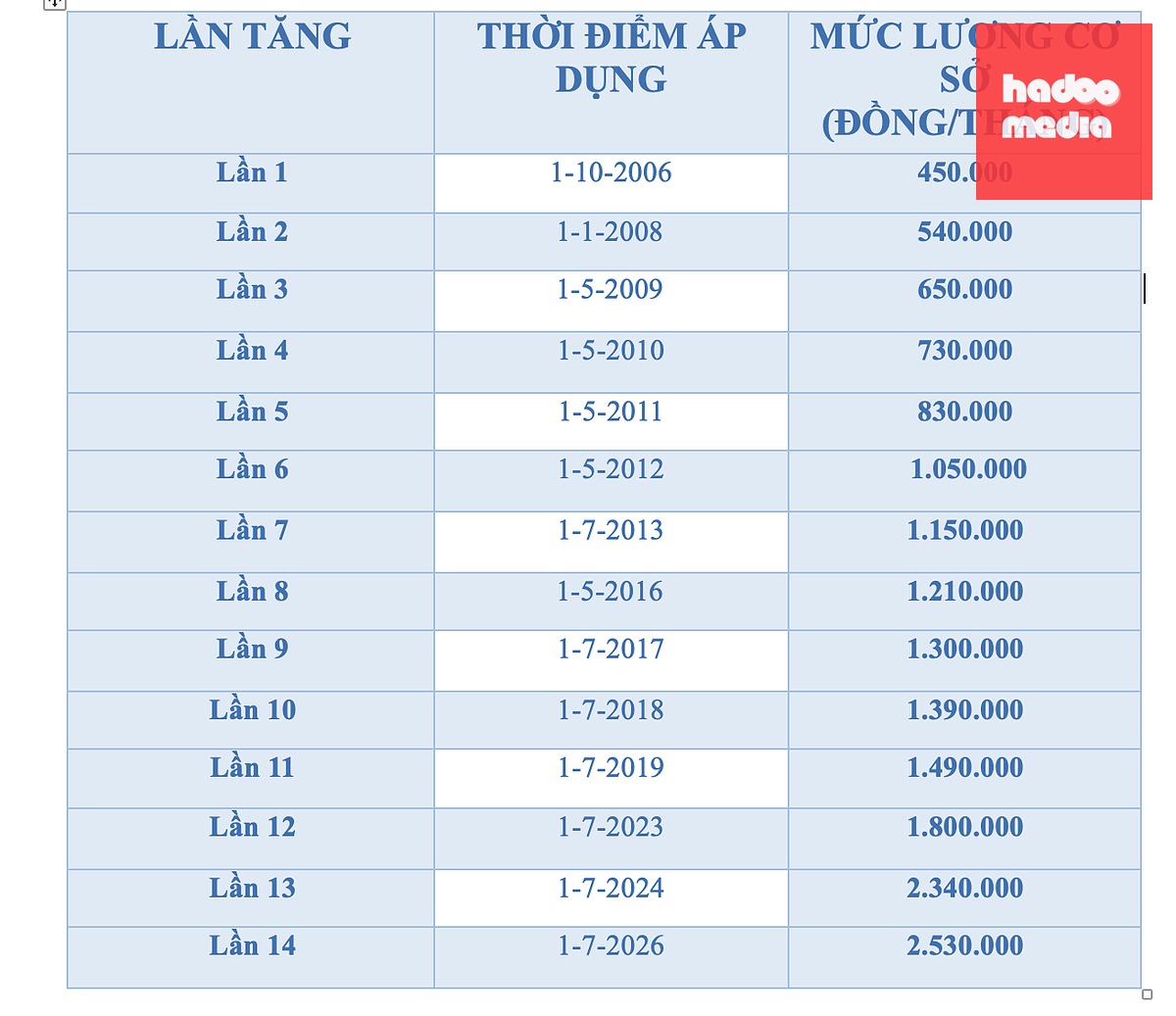 14 lần tăng lương cơ sở từ năm 2006 đến nay - Ảnh: THÀNH CHUNG