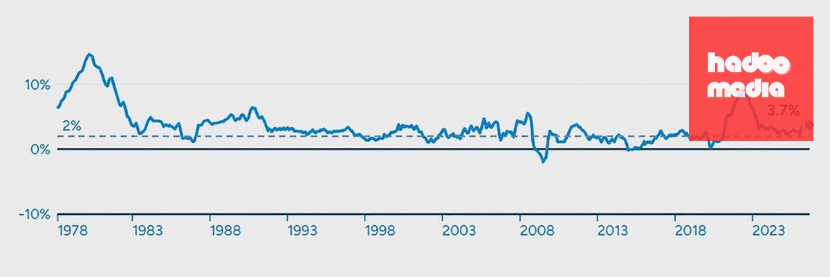 Lạm phát Mỹ giai đoạn 1978-2026. Đồ thị: CNBC