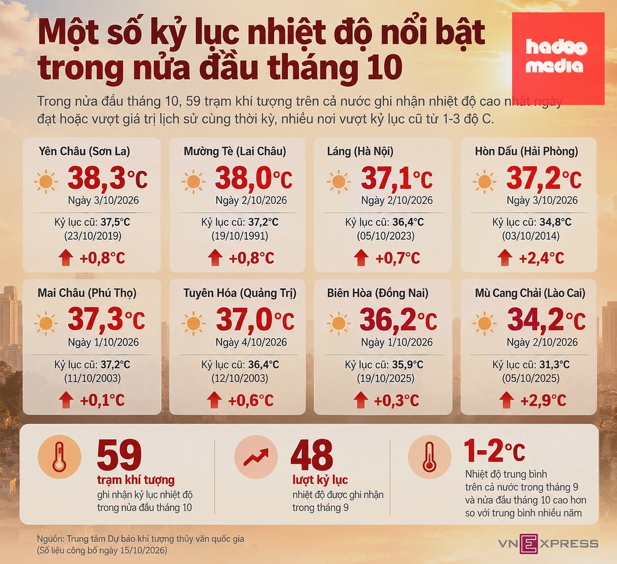 Một số kỷ lục nhiệt độ nửa đầu tháng 10/2026. Đồ họa có sự hỗ trợ của AI