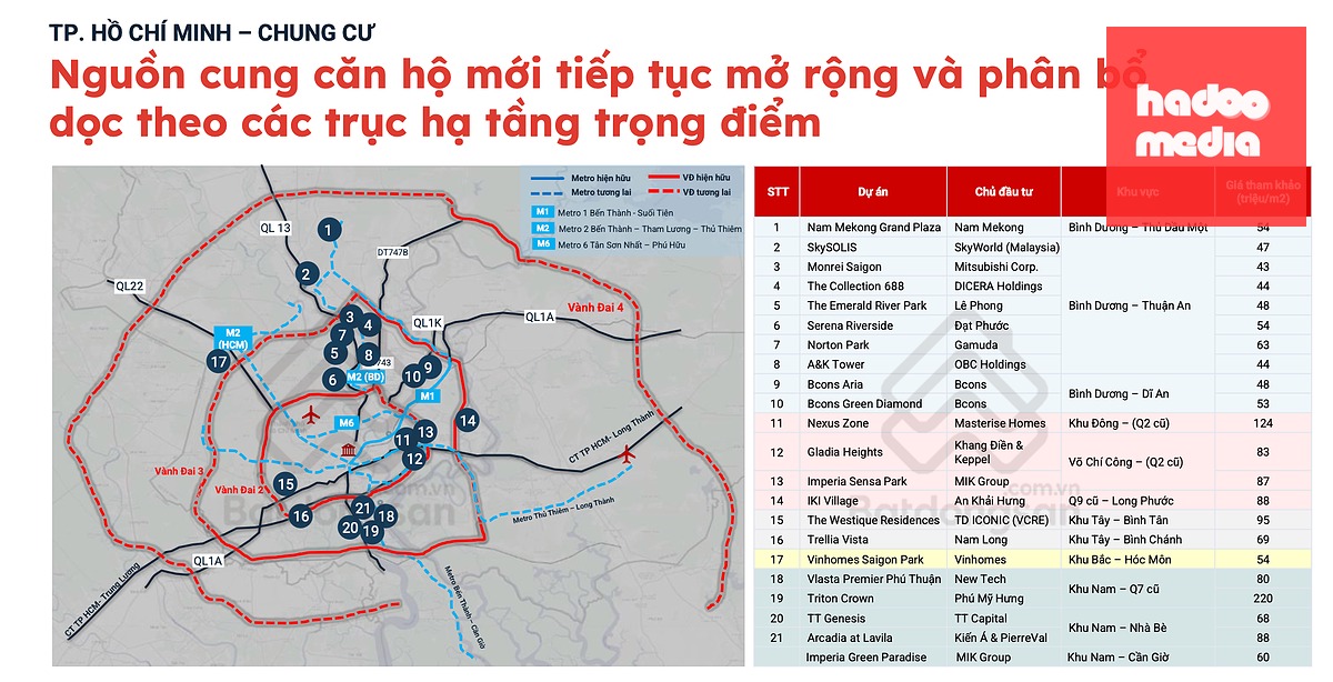 Nguồn cung căn hộ mới tiếp tục mở rộng - Nguồn Batdongsan.com.vn