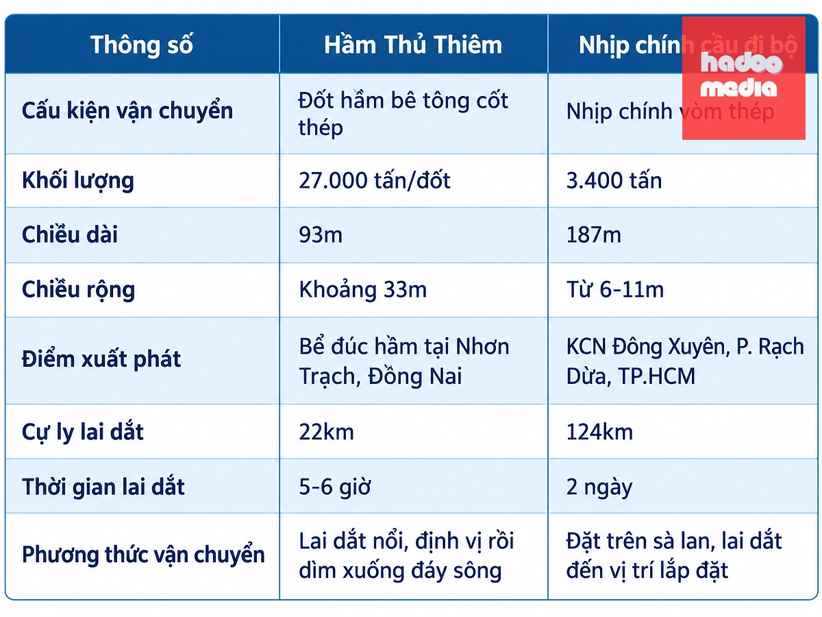 Cùng nhìn lại các thông số chính hành trình lai dắt hai công trình đặc biệt quan trọng của TP.HCM - Ảnh: ĐỨC PHÚ