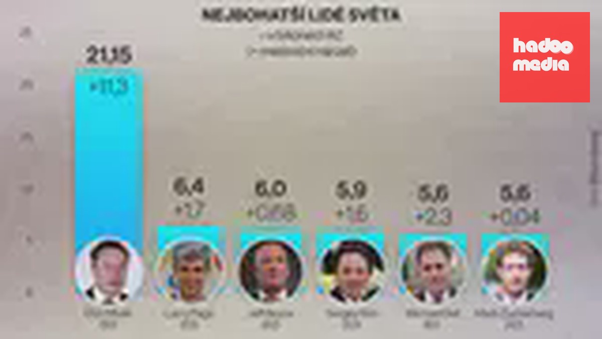 Lợi nhuận ròng của tập đoàn PPF tăng lên 20,3 tỷ Kč trong nửa đầu năm 2026
