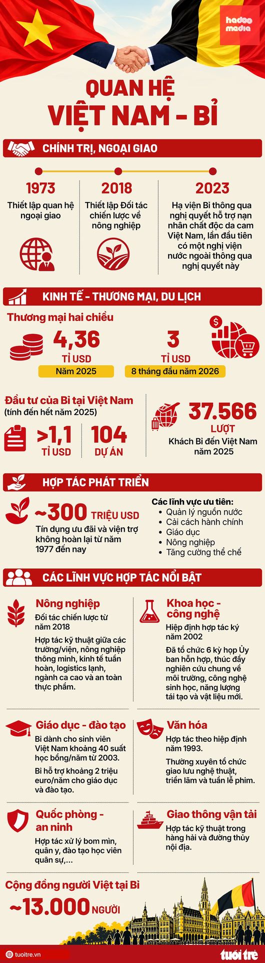 Nguồn: BỘ NGOẠI GIAO - Dữ liệu: THANH HIỀN - Đồ họa: NGỌC THÀNH