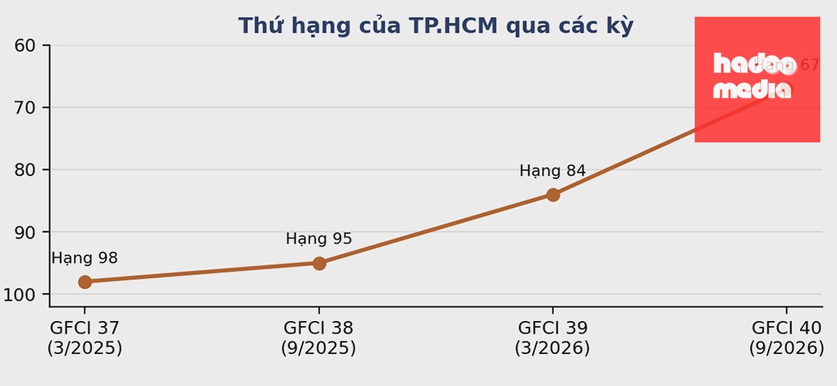 Thứ hạng trung tâm tài chính của TP HCM qua các kỳ. Nguồn: VIFC-HCMC