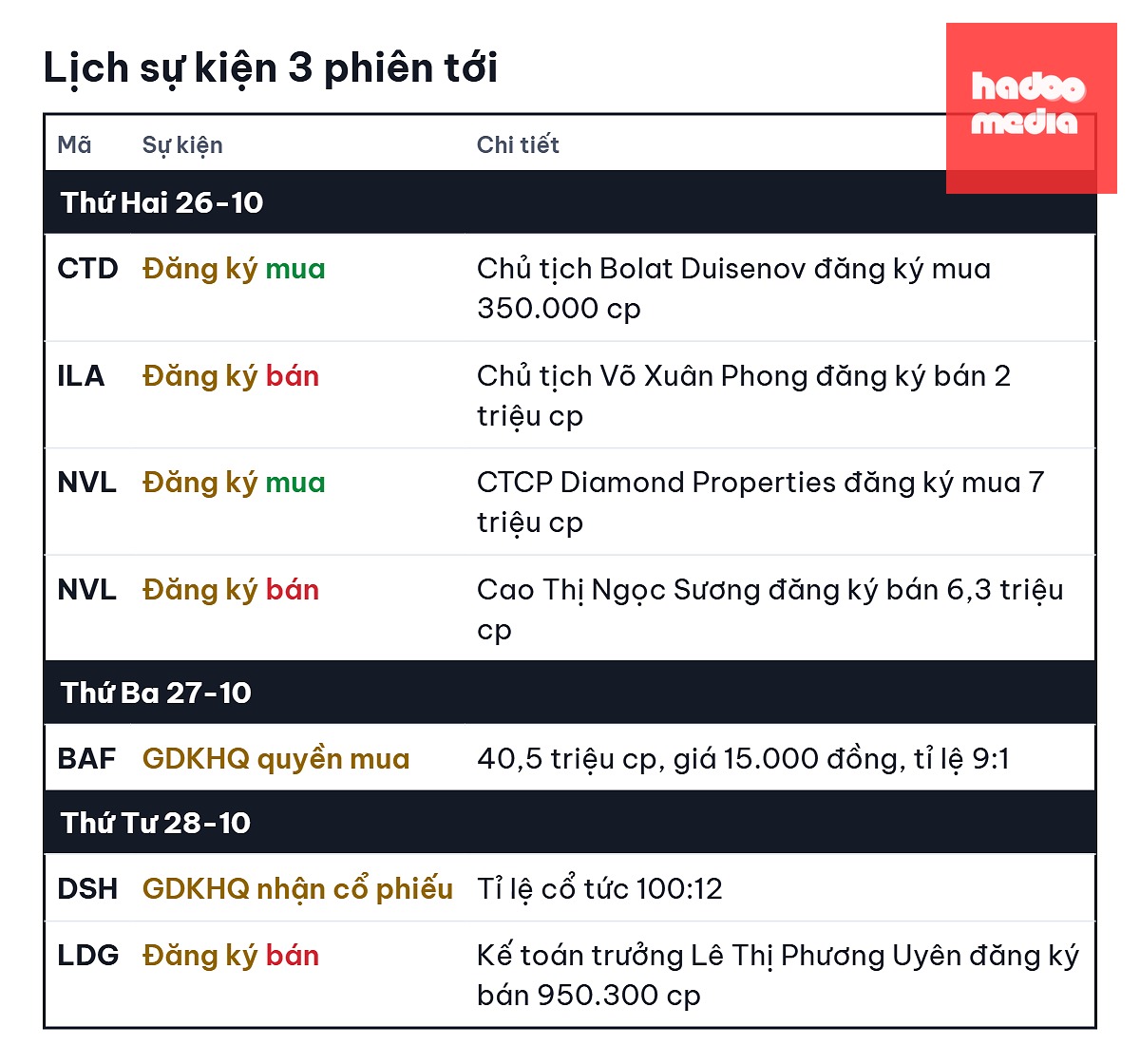 Bà Cao Thị Ngọc Sương đăng ký bán 6,3 triệu cổ phiếu NVL từ hôm nay - Ảnh: QUÂN NGUYỄN