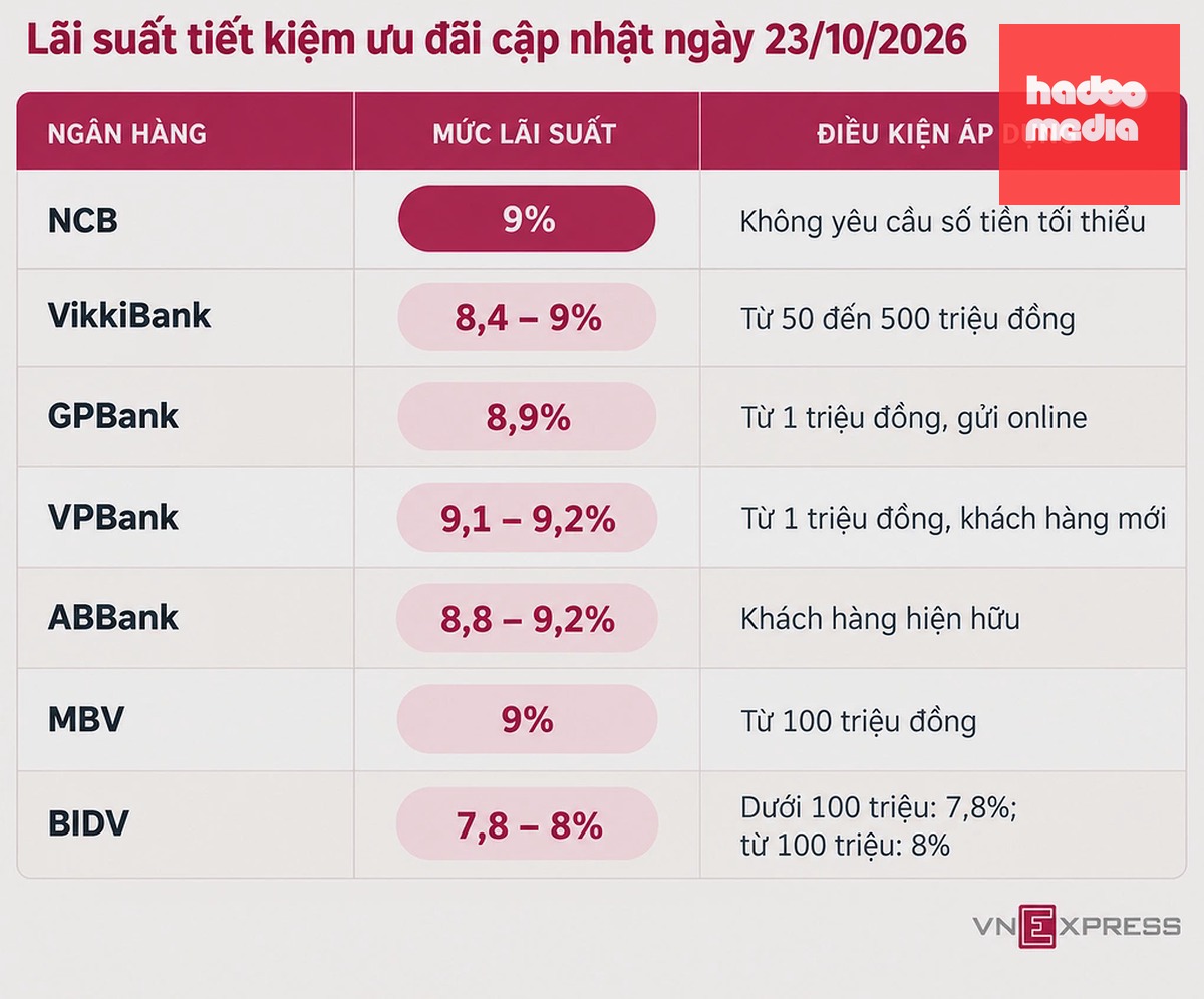 Lãi suất tiết kiệm thế nào sau chỉ đạo của Ngân hàng Nhà nước?