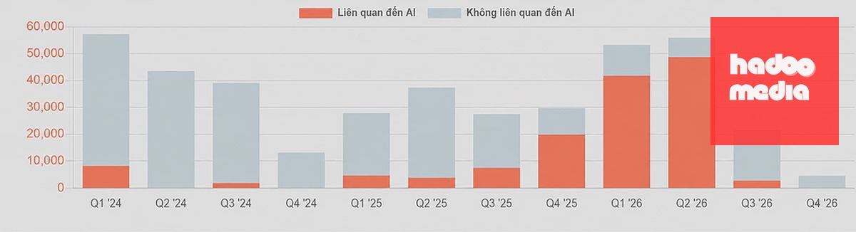 Số lượng nhân sự ngành công nghệ bị sa thải trong các quý gần đây. Đồ thị: Layoffs.fyi