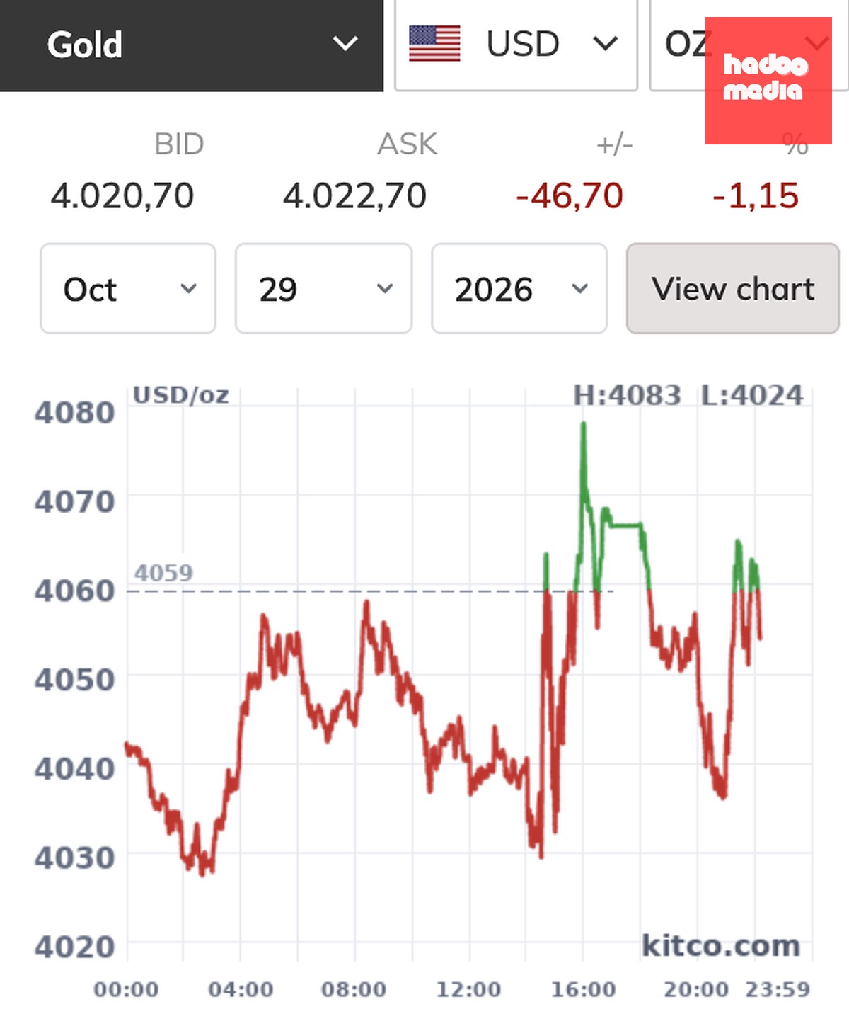 Giá vàng thế giới tối nay có lúc về sát ngưỡng 4.000 USD/ounce - Ảnh chụp màn hình
