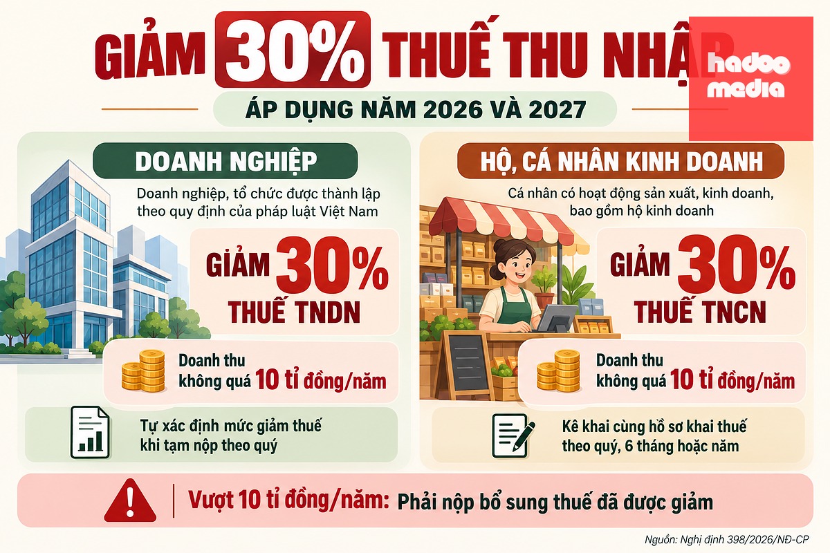 Doanh nghiệp, hộ và cá nhân kinh doanh được giảm 30% số thuế thu nhập phải nộp trong năm 2026, 2027 - Ảnh: LÊ THANH - AI